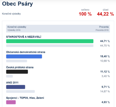 Děkujeme našim obyvatelům za účast ve volbách!